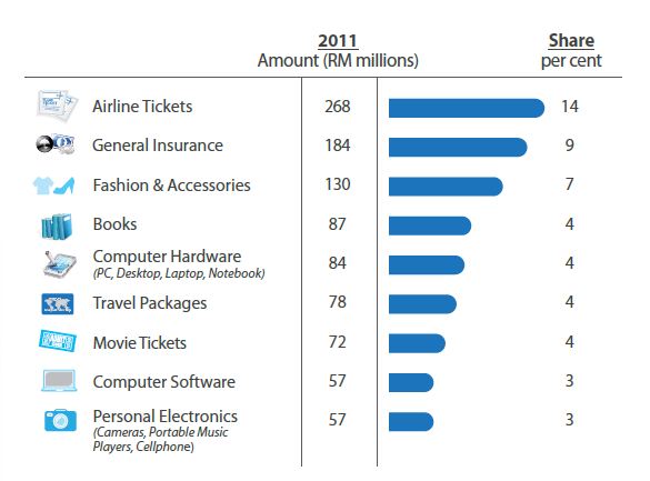 Trend membeli belah online